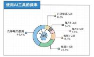 全球超1000万人把AI恋人当伴侣 情感交流新趋势