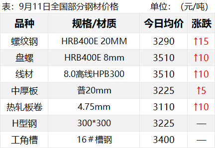 钢价3连涨！期螺再涨50！钢价还能持续向上吗？