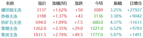 钢价3连涨！期螺再涨50！钢价还能持续向上吗？