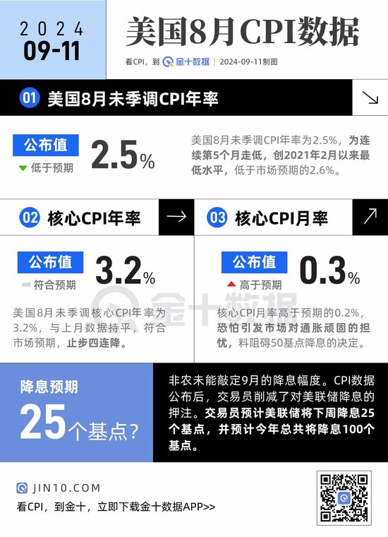 CPI录得五连降，交易员基本确定下周降息25个基点？