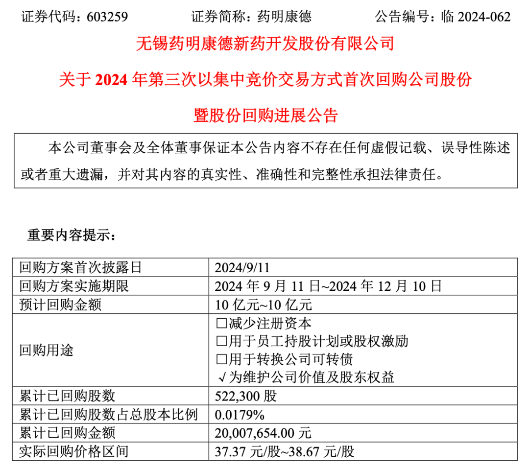 抛出10亿元回购计划后，药明康德火速出手了！