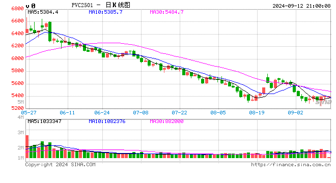 PVC日报：供应回升，电石上涨，PVC小幅反弹