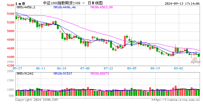 股指期货小幅下挫 IM主力合约跌1.3%