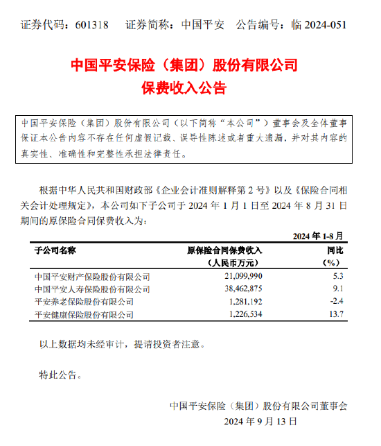 中国平安：前8月四家子公司原保险合同保费收入合计6207.06亿元