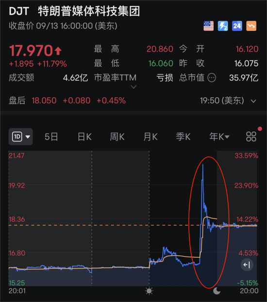 特朗普一句话，瞬间暴涨30%！巨头突发，3.3万工人罢工