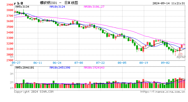 【行情分析】9月钢市上涨预期终兑现 后期涨势能否延续？