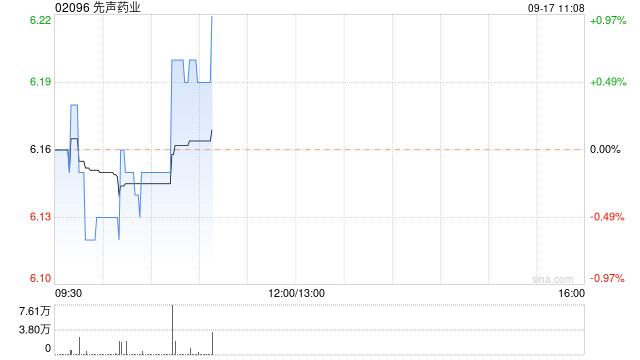 先声药业9月16日斥资122.74万港元回购20.1万股