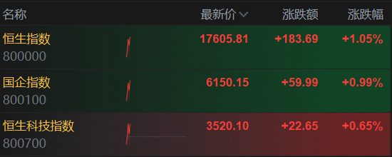 欧美股市集体上涨，英特尔大涨7%，恒指收涨1.4%，美的上市首日大涨8%，日经225收跌1%