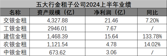 建行子公司管理层调整 建信金租、建银国际同迎新总裁