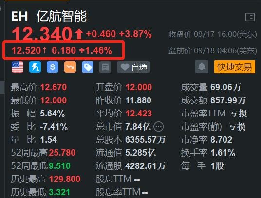 亿航智能盘前涨1.46% 获准在巴西开展EH216-S试飞活动