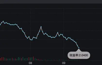 “债牛”狂飙，10年期国债收益率直逼2%！