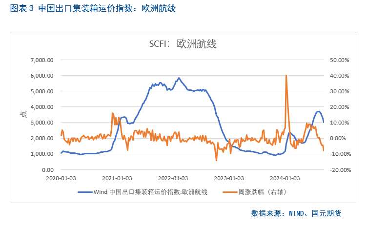 【集运欧线】航司报价持续下调，期价大幅走低