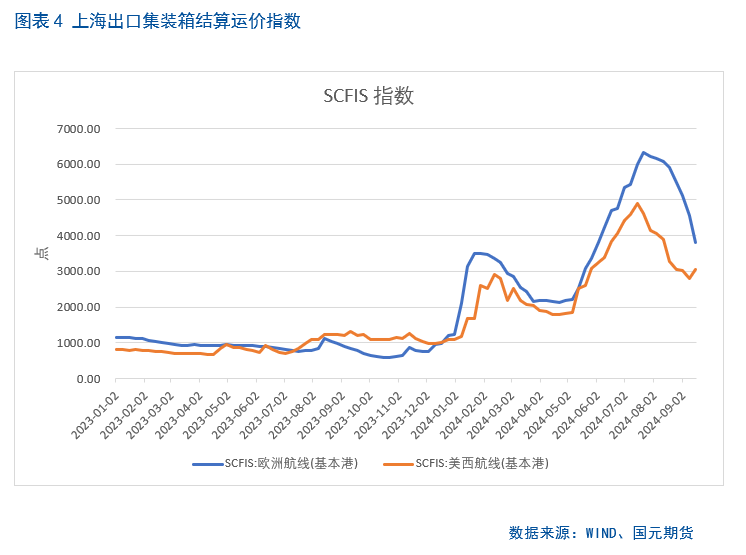 【集运欧线】航司报价持续下调，期价大幅走低