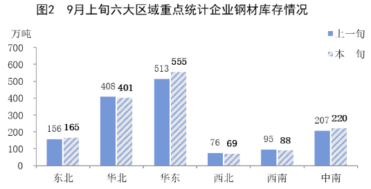 9月上旬重点钢企钢材库存量环比增长2.9%