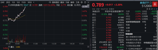 美联储降息提振流动性！锦龙股份冲击涨停，“券茅”涨近5%，券商ETF（512000）拉升涨逾2%