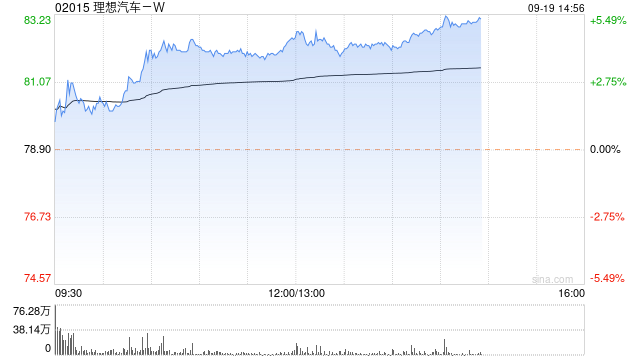 理想汽车-W午后涨超4% 天风证券给予“买入”评级
