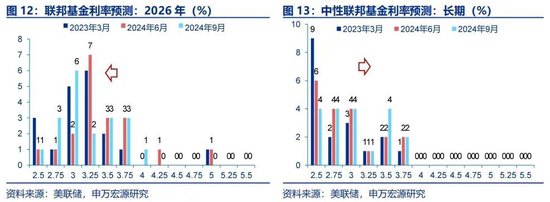 申万宏源宏观评美联储9月FOMC会议：“补偿式”降息 关注降息后利率敏感部门修复 中位数预测年内还将降息2次