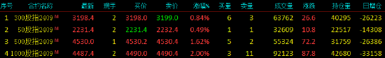 股指期货全线上涨 IM主力合约涨2.00%