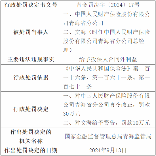 人保财险青海省分公司被罚30万元：因给予投保人合同外利益