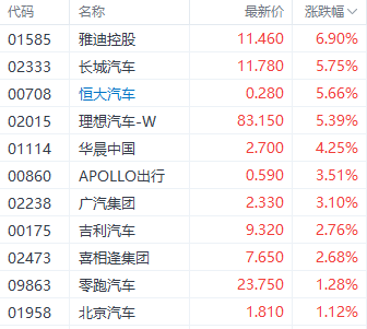 美联储降息利好提振港股三大指数 科技指数大涨超3%