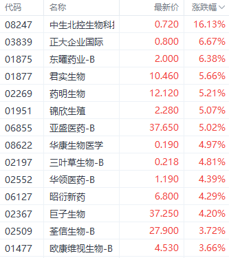 美联储降息利好提振港股三大指数 科技指数大涨超3%