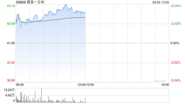 蔚来-SW早盘涨超4% 大摩给予目标价47.4港元