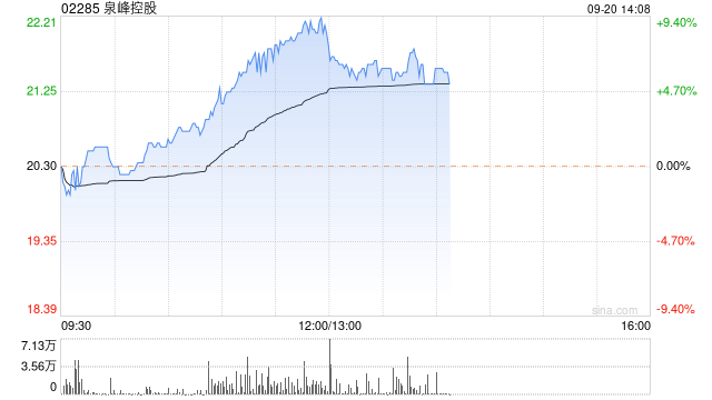 泉峰控股午前涨超8% 机构预计国内修缮维护需求有望涌现