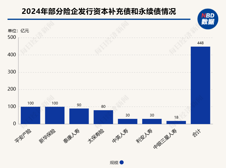 中国人寿获批发行不超350亿元资本补充债 年内已有多家险企发行次级债