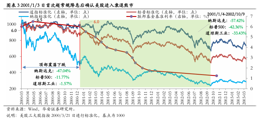 美联储首次降息50bp的预示：近喜与远忧