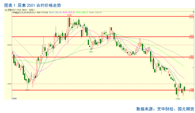 【尿素】行情上涨存在压力