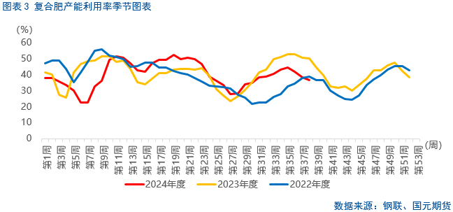 【尿素】行情上涨存在压力