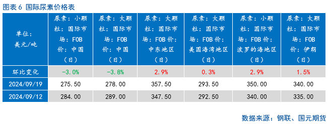 【尿素】行情上涨存在压力