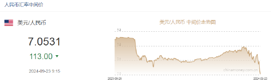 人民币中间价报7.0531，上调113点