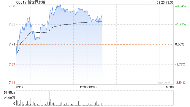 新世界发展早盘涨近3% 股价暂现七连阳