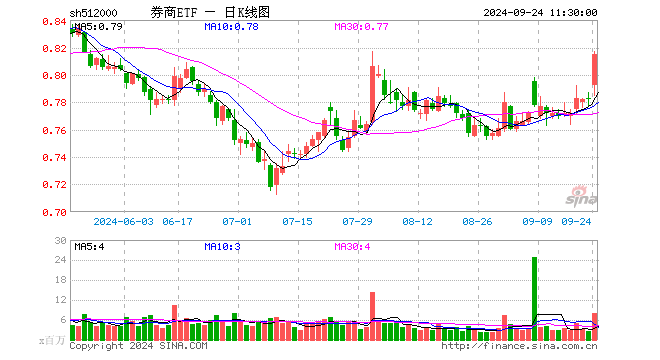 利好多箭齐发，“旗手”掀涨停潮，东方财富涨超7%，券商ETF（512000）放量飙涨4%