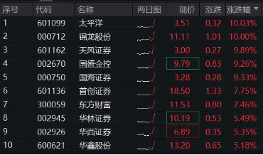 利好多箭齐发，“旗手”掀涨停潮，东方财富涨超7%，券商ETF（512000）放量飙涨4%