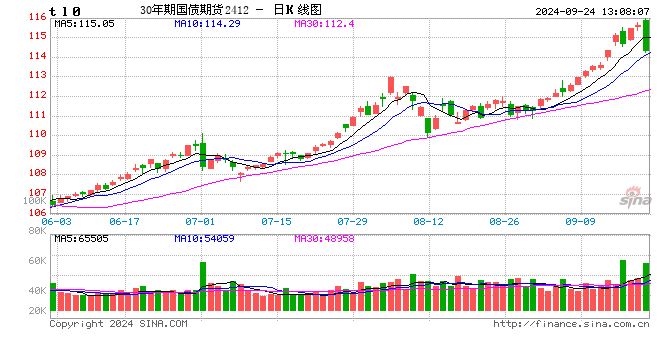 快讯：国债期货跌幅扩大，30年期主力合约跌0.75%