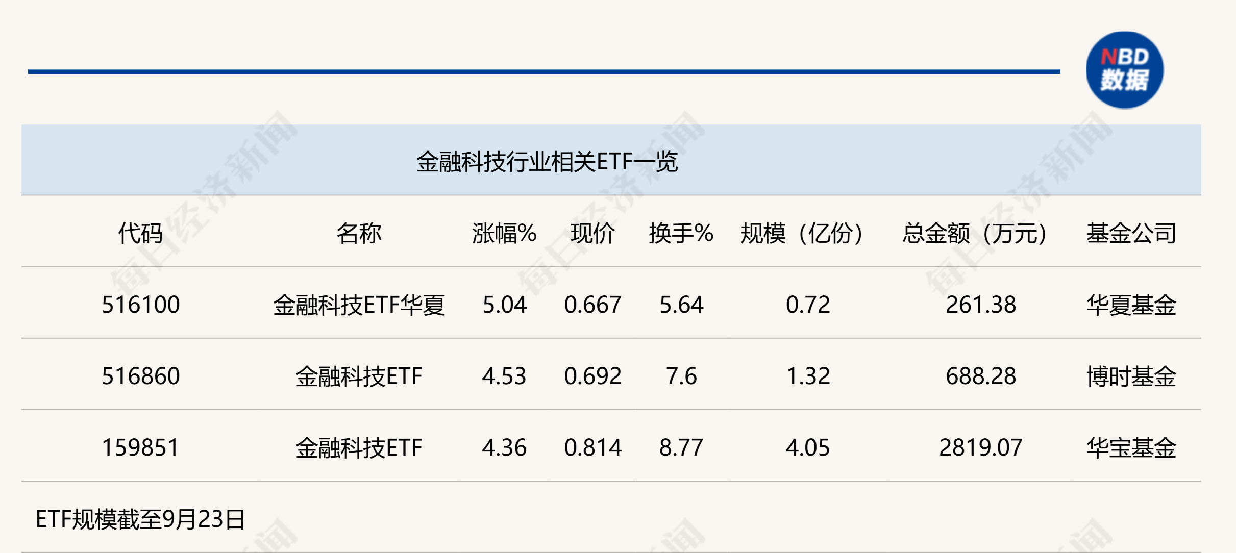 行业ETF风向标丨大金融爆发，金融科技ETF半日涨幅超5%