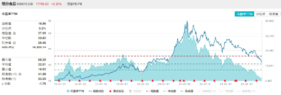 “茅五泸汾”集体飙涨，食品ETF（515710）盘中摸高5.36%！主力资金大举加码