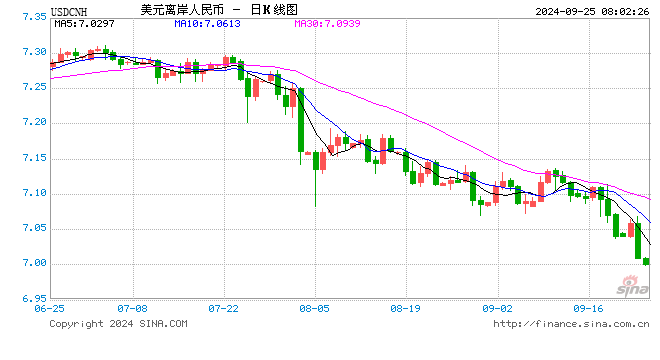美元指数大跌逼近100大关 离岸人民币持续升值，逼近7关口！