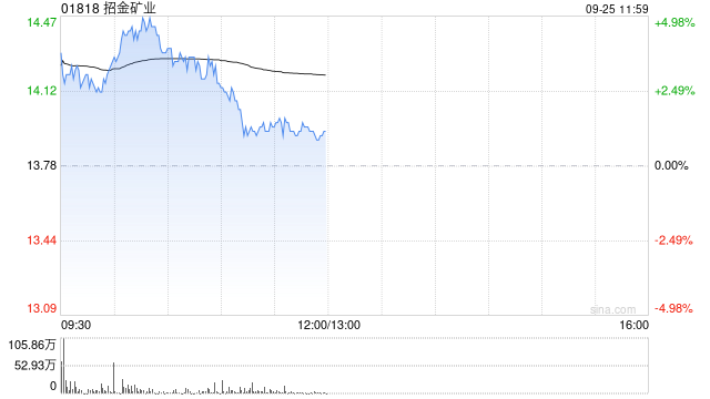 黄金股早盘继续走高 招金矿业及山东黄金均涨近4%
