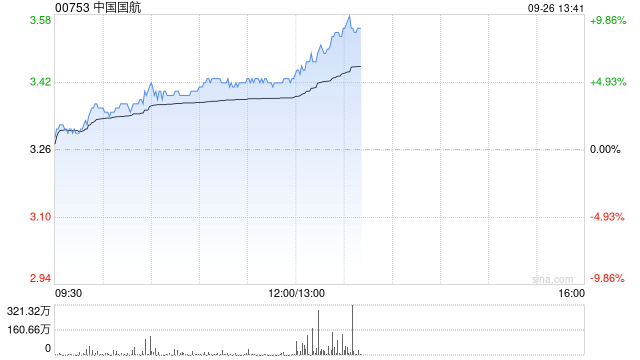 航空股早盘延续近期反弹 中国国航涨超5%南方航空涨超4%