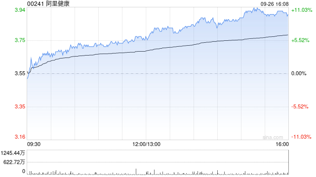 中信里昂：维持阿里健康“跑赢大市”评级 目标价4.5港元
