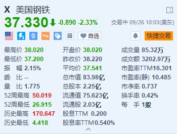 美国钢铁跌超2.3% 美国钢铁工人联合会仍对收购持反对态度