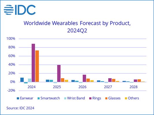 IDC 预估 2024 可穿戴市场：耳机类唱主角、手表类首次下滑、戒指类增幅最大