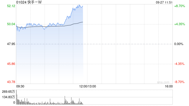 里昂：维持快手-W“跑赢大市”评级 料下半年经调整纯利约85亿人民币