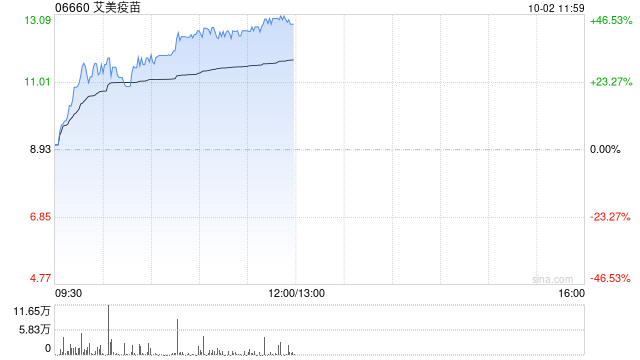 艾美疫苗早盘大涨逾42% 近三个交易日累计涨幅超160%