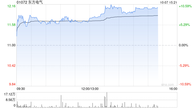 东方电气现涨8% 木垒百万千瓦风电项目完成124台风机基础浇筑