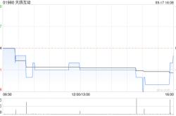 天鸽互动9月17日斥资17.06万港元回购28.4万股