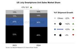 Counterpoint：2024年7月美国智能手机销量同比增长5%